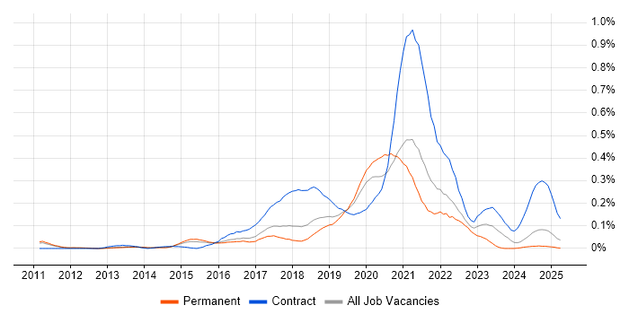 Job vacancy trend for Azure Architect in the East of England Job vacancy trend for Azure Architect in the East of England
