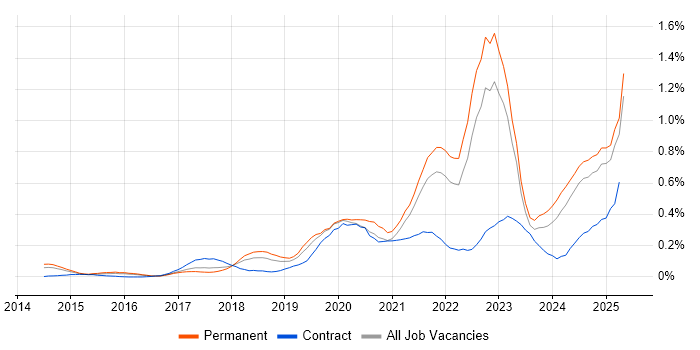 Job vacancy trend for Azure Certification in the East of England Job vacancy trend for Azure Certification in the East of England