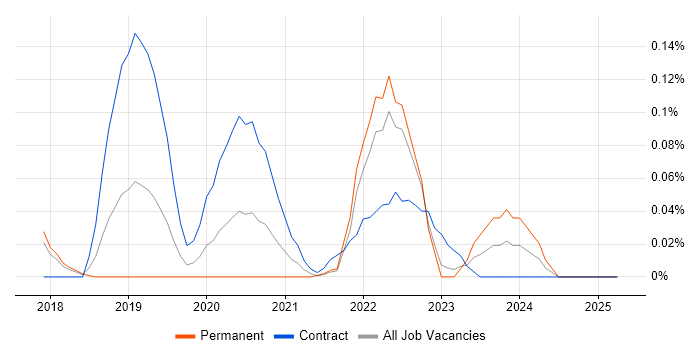 Job vacancy trend for Azure Cognitive Services in the East of England Job vacancy trend for Azure Cognitive Services in the East of England
