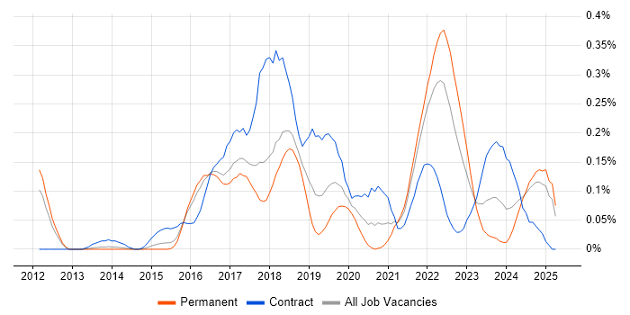 Job vacancy trend for Azure Consultant in the East of England Job vacancy trend for Azure Consultant in the East of England