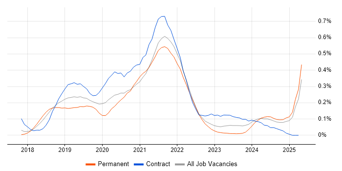 Job vacancy trend for Azure Cosmos DB in the East of England