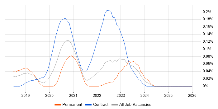 Azure Data Engineer job vacancy trend in the East of England