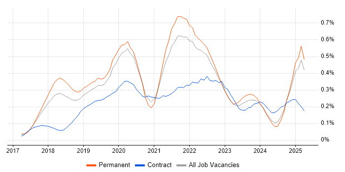 Job vacancy trend for Azure Data Factory in the East of England Job vacancy trend for Azure Data Factory in the East of England