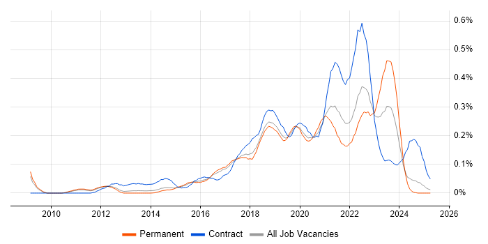 Job vacancy trend for Azure Developer in the East of England Job vacancy trend for Azure Developer in the East of England