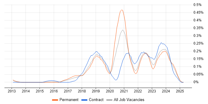 Job vacancy trend for Azure DevOps Engineer in the East of England Job vacancy trend for Azure DevOps Engineer in the East of England