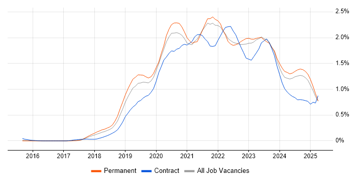 Job vacancy trend for Azure DevOps in the East of England Job vacancy trend for Azure DevOps in the East of England