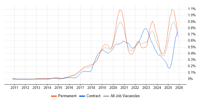 Azure Engineer job vacancy trend in the East of England
