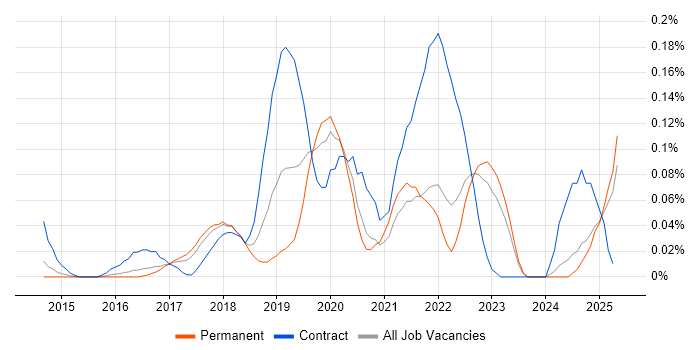 Job vacancy trend for Azure ExpressRoute in the East of England Job vacancy trend for Azure ExpressRoute in the East of England