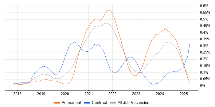 Job vacancy trend for Azure Functions in the East of England Job vacancy trend for Azure Functions in the East of England