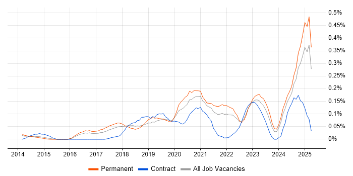 Job vacancy trend for Azure Infrastructure Engineer in the East of England Job vacancy trend for Azure Infrastructure Engineer in the East of England