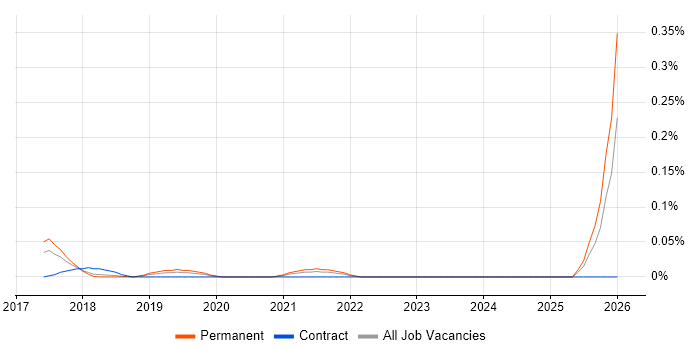 Azure Infrastructure Lead job vacancy trend in the East of England