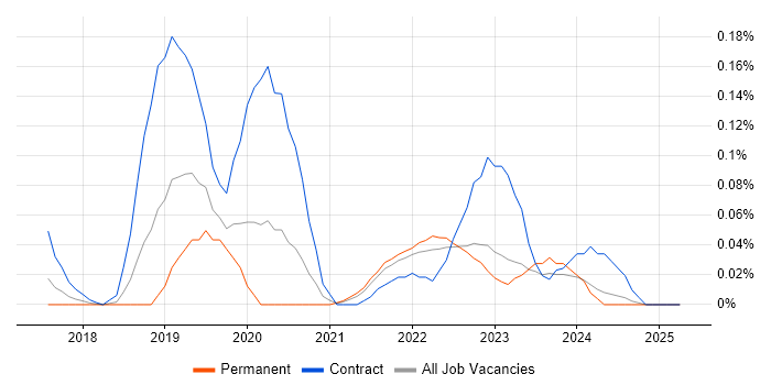 Job vacancy trend for Azure Key Vault in the East of England Job vacancy trend for Azure Key Vault in the East of England
