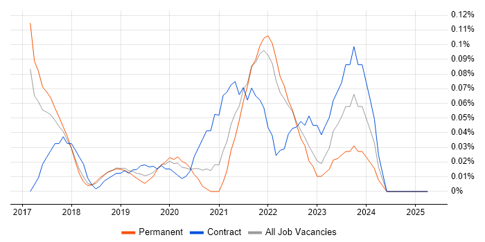 Job vacancy trend for Azure Machine Learning in the East of England Job vacancy trend for Azure Machine Learning in the East of England