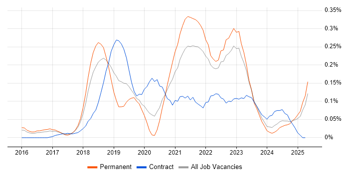 Job vacancy trend for Azure Monitor in the East of England Job vacancy trend for Azure Monitor in the East of England