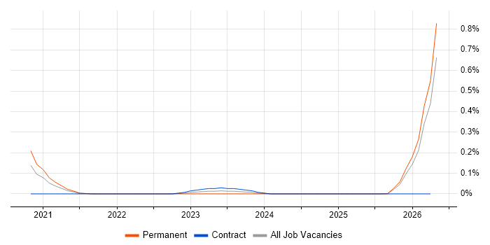 Azure Platform Engineer job vacancy trend in the East of England