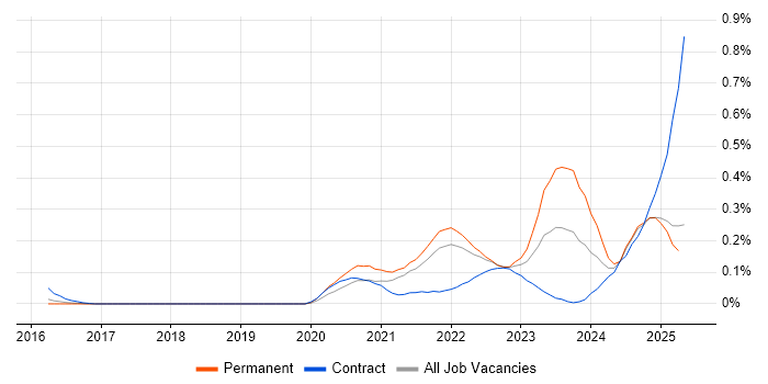 Job vacancy trend for Azure Sentinel in the East of England Job vacancy trend for Azure Sentinel in the East of England