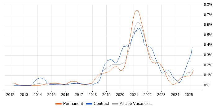 Job vacancy trend for Azure Service Bus in the East of England Job vacancy trend for Azure Service Bus in the East of England
