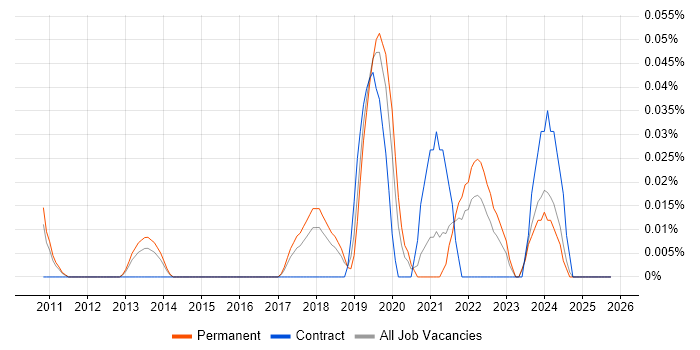 Azure Software Engineer job vacancy trend in the East of England