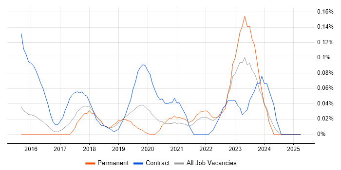 Job vacancy trend for Azure Specialist in the East of England Job vacancy trend for Azure Specialist in the East of England