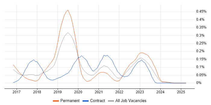 Job vacancy trend for Azure SQL Data Warehouse in the East of England Job vacancy trend for Azure SQL Data Warehouse in the East of England