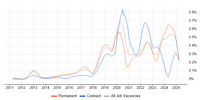Job vacancy trend for Azure SQL Database in the East of England Job vacancy trend for Azure SQL Database in the East of England