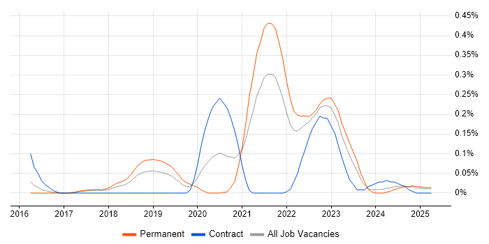 Job vacancy trend for Azure Stack in the East of England Job vacancy trend for Azure Stack in the East of England