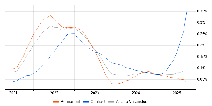 Job vacancy trend for Azure Synapse Analytics in the East of England Job vacancy trend for Azure Synapse Analytics in the East of England