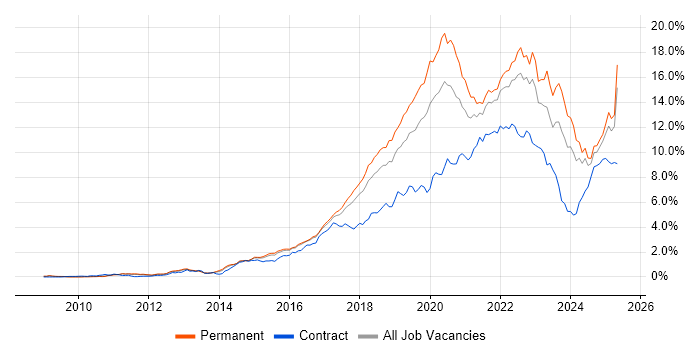 Job vacancy trend for Azure in the East of England Job vacancy trend for Azure in the East of England