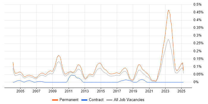 Job vacancy trend for B2B Sales in the East of England Job vacancy trend for B2B Sales in the East of England