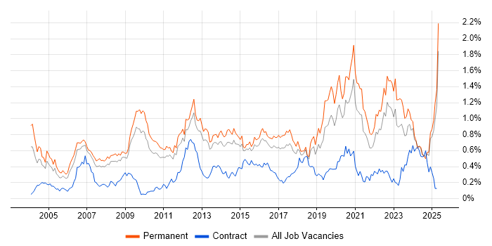 Job vacancy trend for B2B in the East of England Job vacancy trend for B2B in the East of England