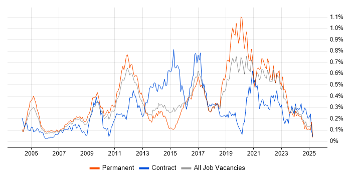 Job vacancy trend for B2C in the East of England Job vacancy trend for B2C in the East of England