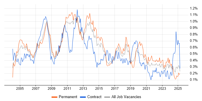 Job vacancy trend for Back Office in the East of England Job vacancy trend for Back Office in the East of England