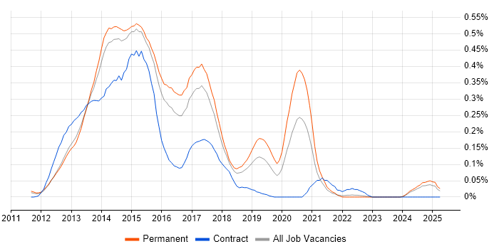Job vacancy trend for Backbone.js in the East of England Job vacancy trend for Backbone.js in the East of England