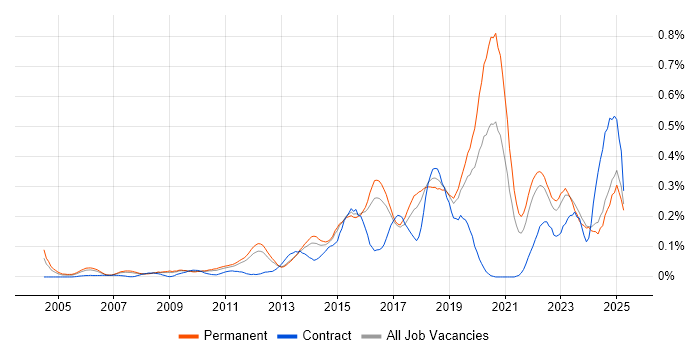 Job vacancy trend for Backend Developer in the East of England Job vacancy trend for Backend Developer in the East of England