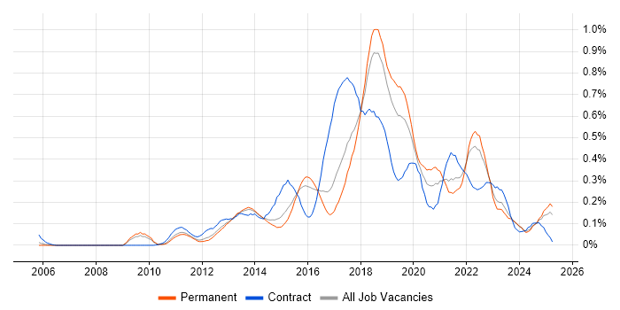 Job vacancy trend for Backlog Management in the East of England Job vacancy trend for Backlog Management in the East of England