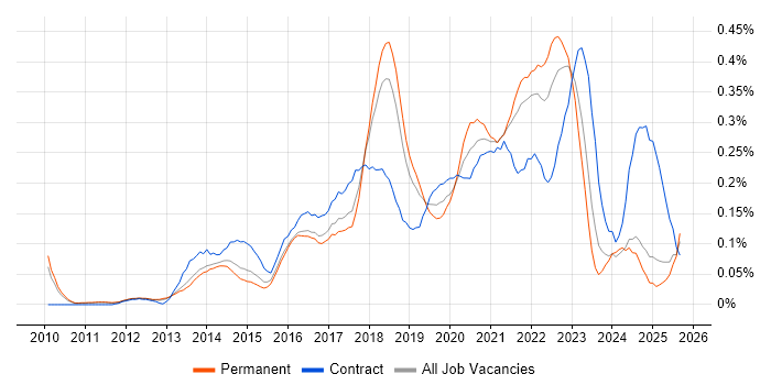 Backlog Prioritisation job vacancy trend in the East of England Backlog Prioritisation job vacancy trend in the East of England