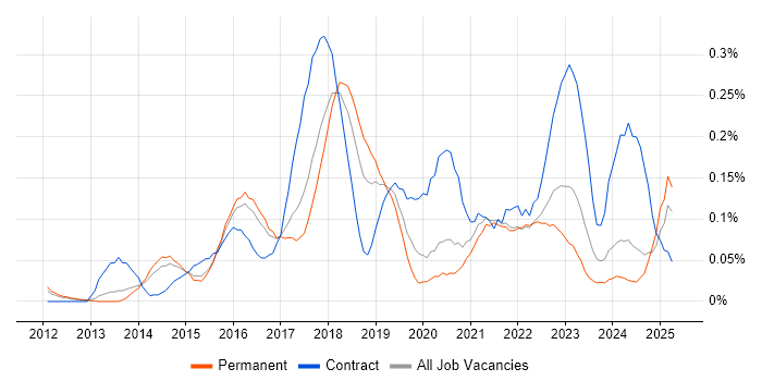 Job vacancy trend for Backlog Refinement in the East of England Job vacancy trend for Backlog Refinement in the East of England