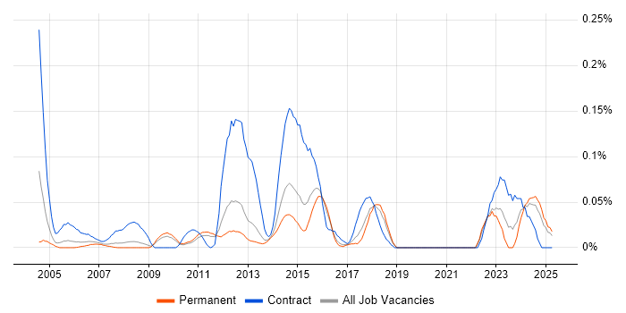 Job vacancy trend for Backup Engineer in the East of England Job vacancy trend for Backup Engineer in the East of England