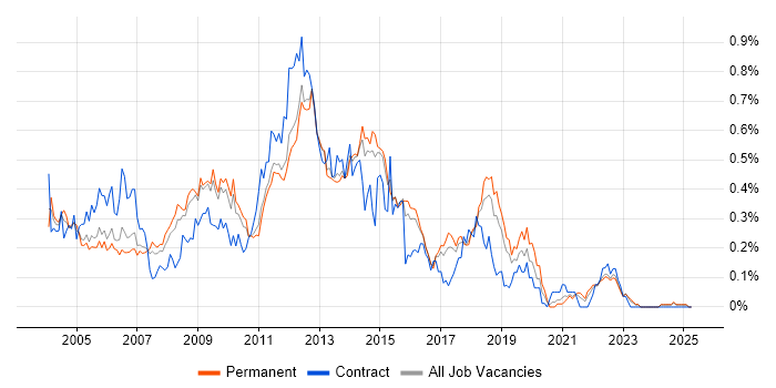 Job vacancy trend for Backup Exec in the East of England Job vacancy trend for Backup Exec in the East of England