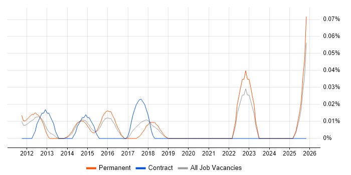 Backup Infrastructure Engineer job vacancy trend in the East of England