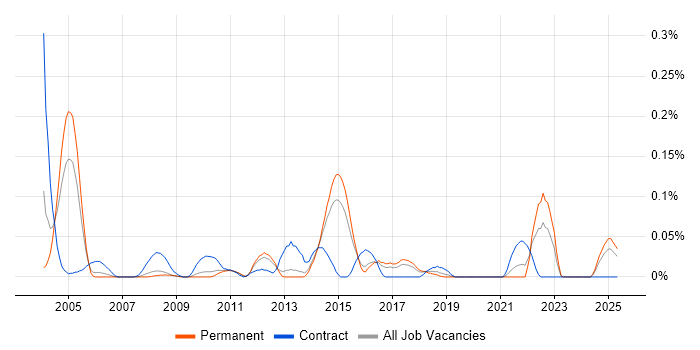 Job vacancy trend for Backup Specialist in the East of England Job vacancy trend for Backup Specialist in the East of England