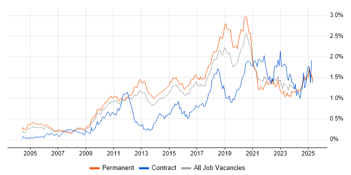 Job vacancy trend for Bash in the East of England Job vacancy trend for Bash in the East of England