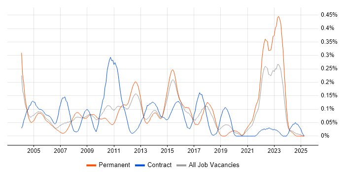 Job vacancy trend for Batch Processing in the East of England Job vacancy trend for Batch Processing in the East of England