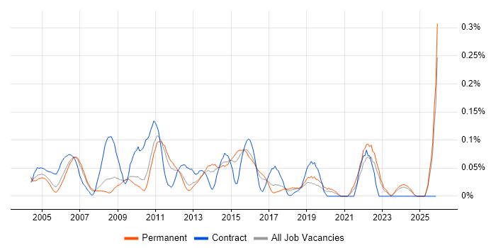 Batch Scheduling job vacancy trend in the East of England