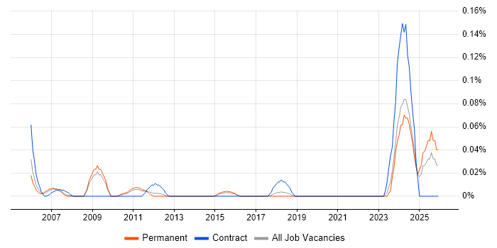 Battery Management job vacancy trend in the East of England