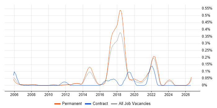 Bayesian Methods job vacancy trend in the East of England