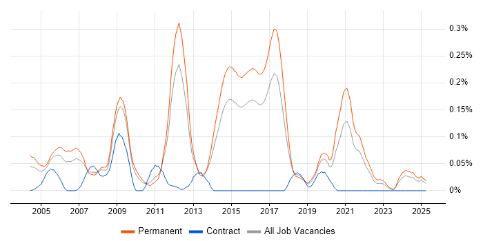 Job vacancy trend for BBC in the East of England Job vacancy trend for BBC in the East of England