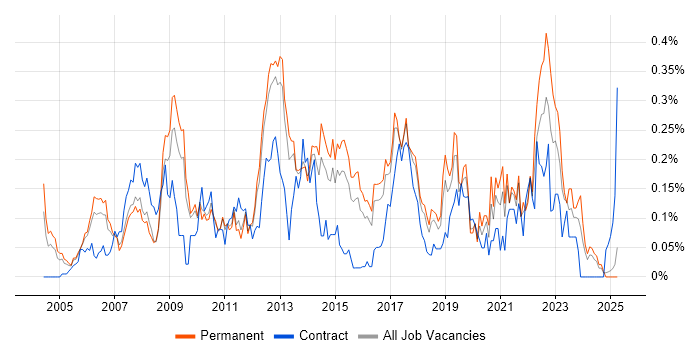 Job vacancy trend for BCP in the East of England Job vacancy trend for BCP in the East of England