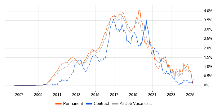Job vacancy trend for BDD in the East of England