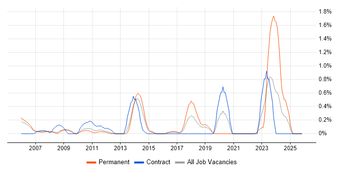 1st/2nd Line Support Engineer job vacancy trend in Bedfordshire
